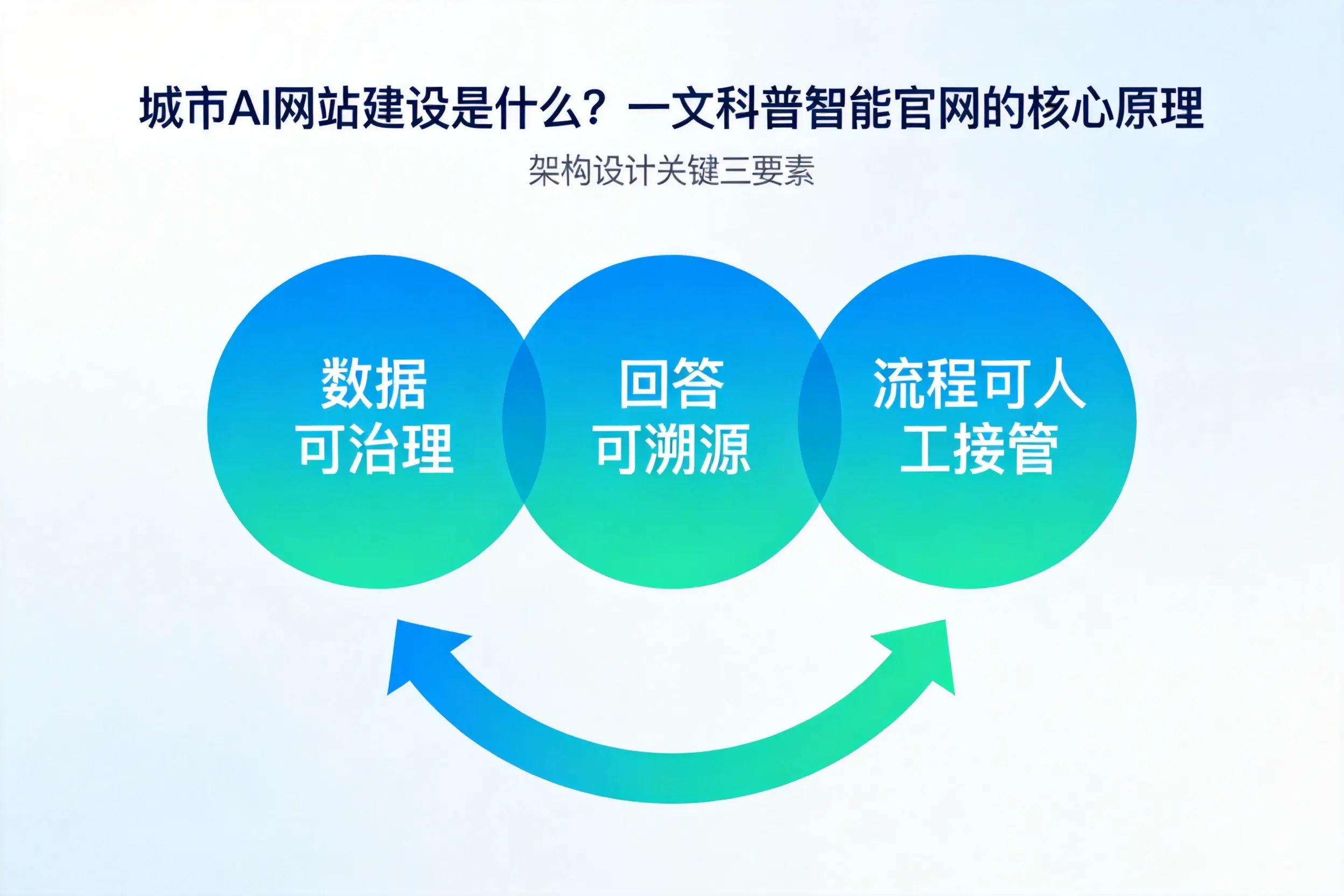 怒江AI网站建设是什么？一文科普智能官网的核心原理