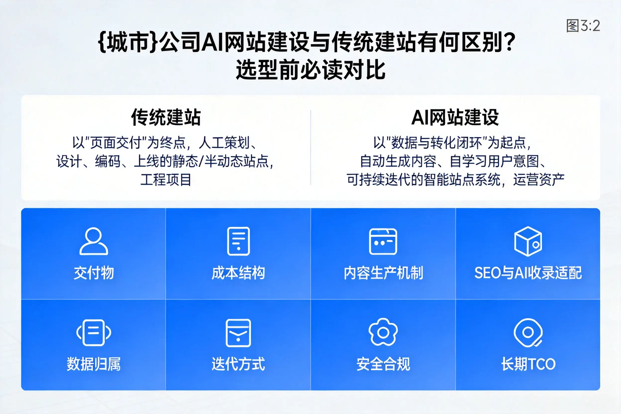 怒江公司AI网站建设与传统建站有何区别？选型前必读对比