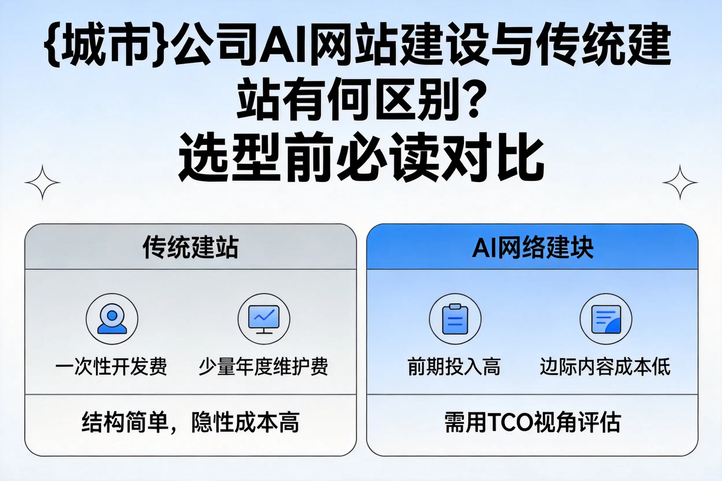 怒江公司AI网站建设与传统建站有何区别?选型前必读对比
