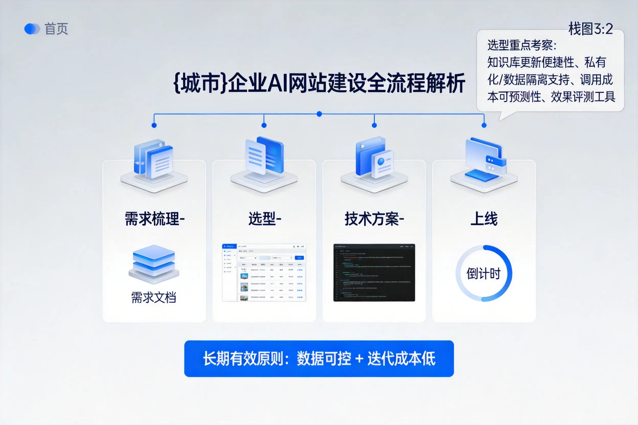 怒江企业AI网站建设如何入门?从需求梳理到上线全流程解析