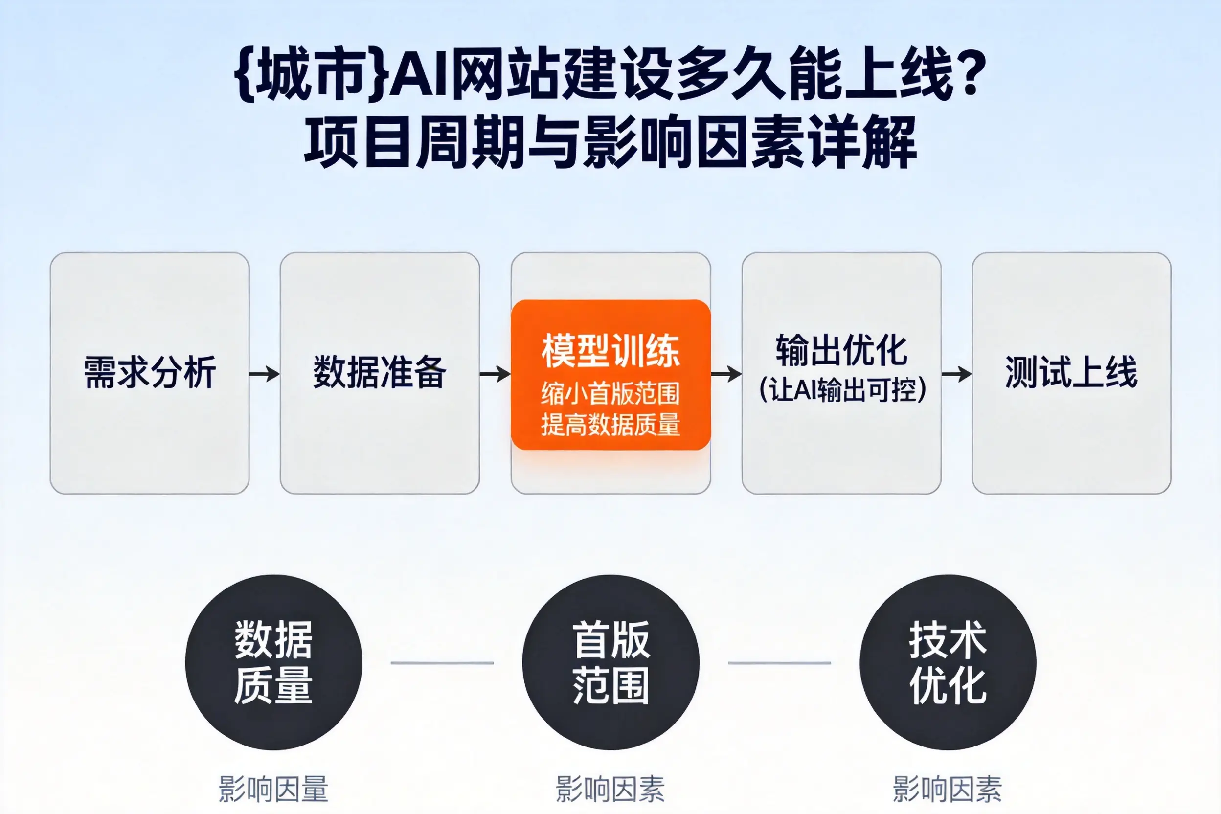 怒江AI网站建设多久能上线?项目周期与影响因素详解