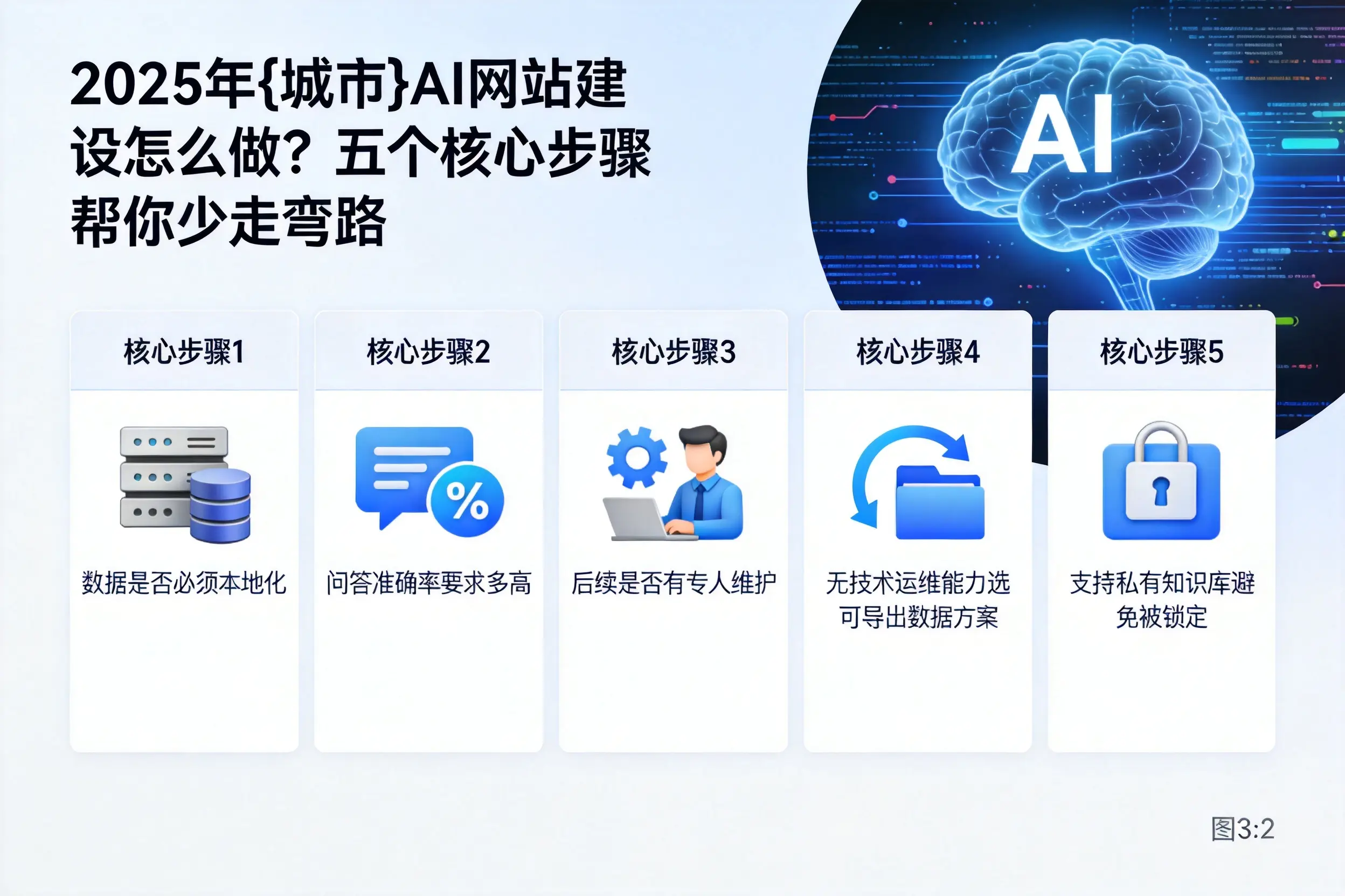 2025年怒江AI网站建设怎么做？五个核心步骤帮你少走弯路