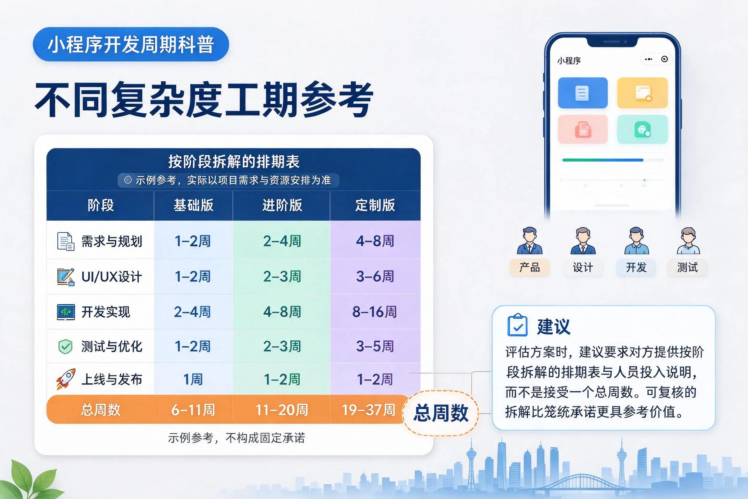 怒江小程序开发周期科普:不同复杂度工期参考
