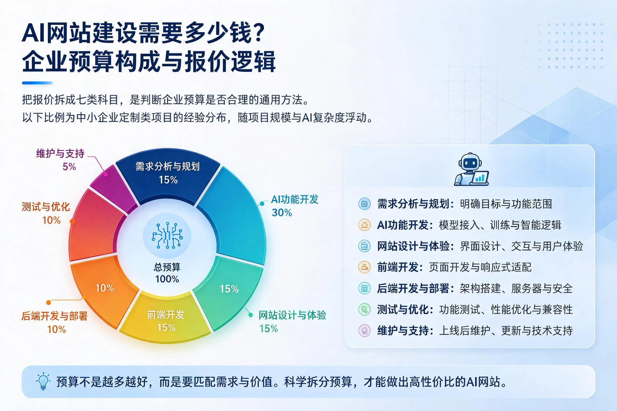AI网站建设需要多少钱?怒江企业预算构成与报价逻辑
