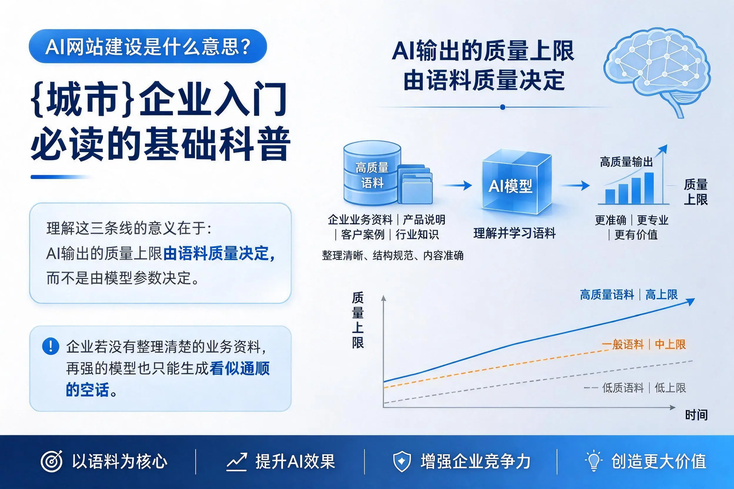 AI网站建设是什么意思？怒江企业入门必读的基础科普