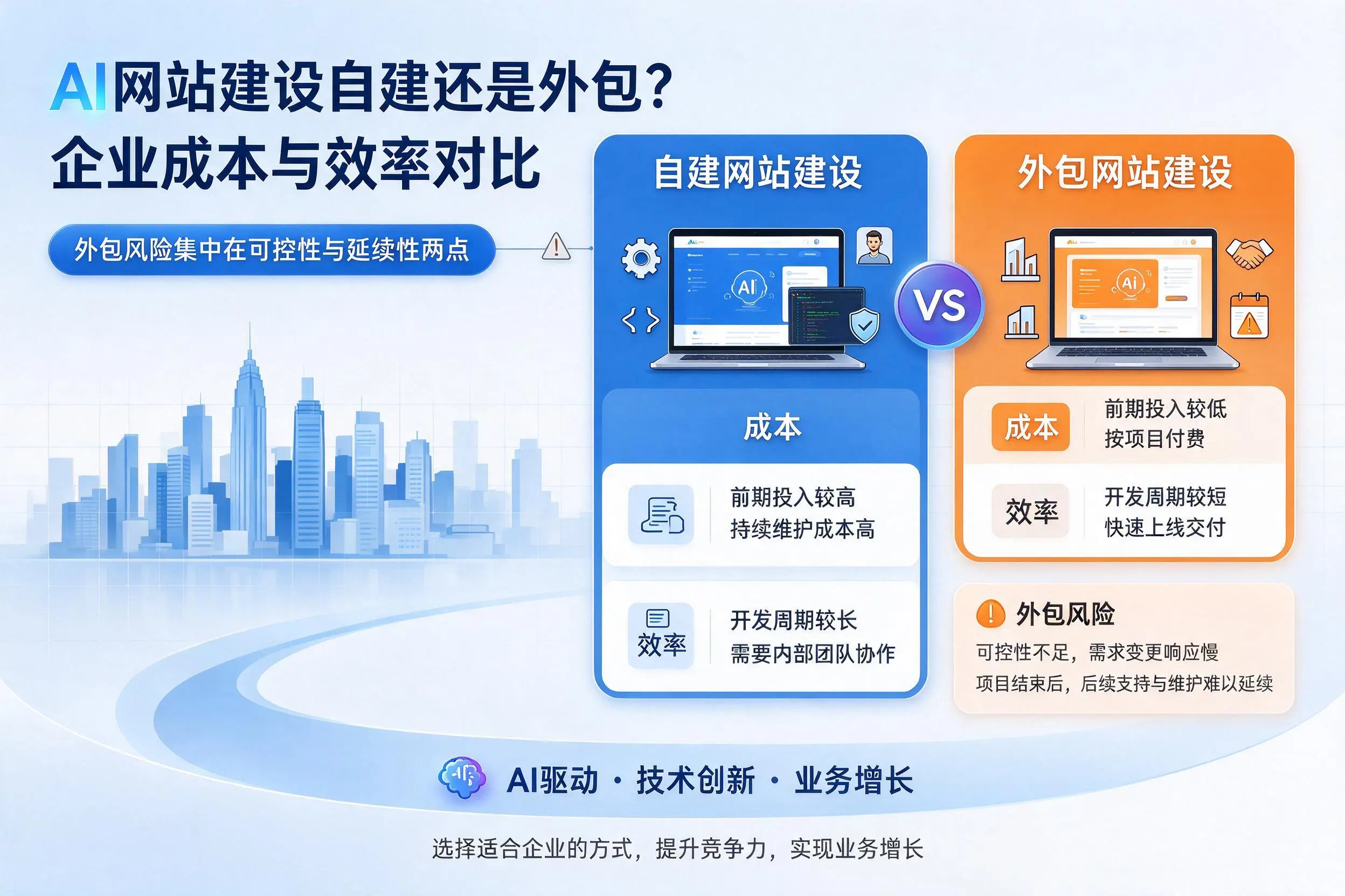 AI网站建设自建还是外包?怒江企业成本与效率对比