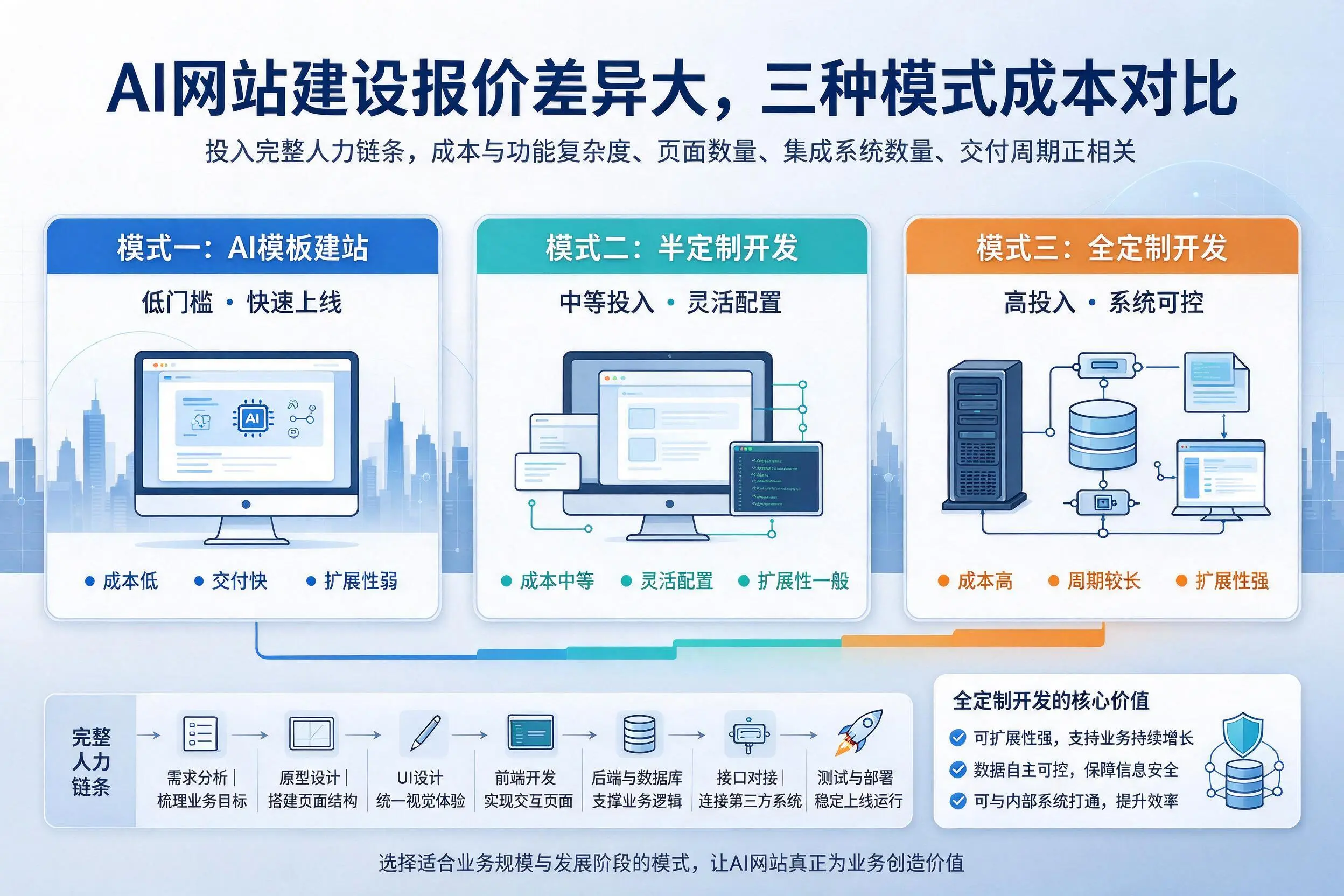 怒江AI网站建设报价差异大,三种模式成本对比