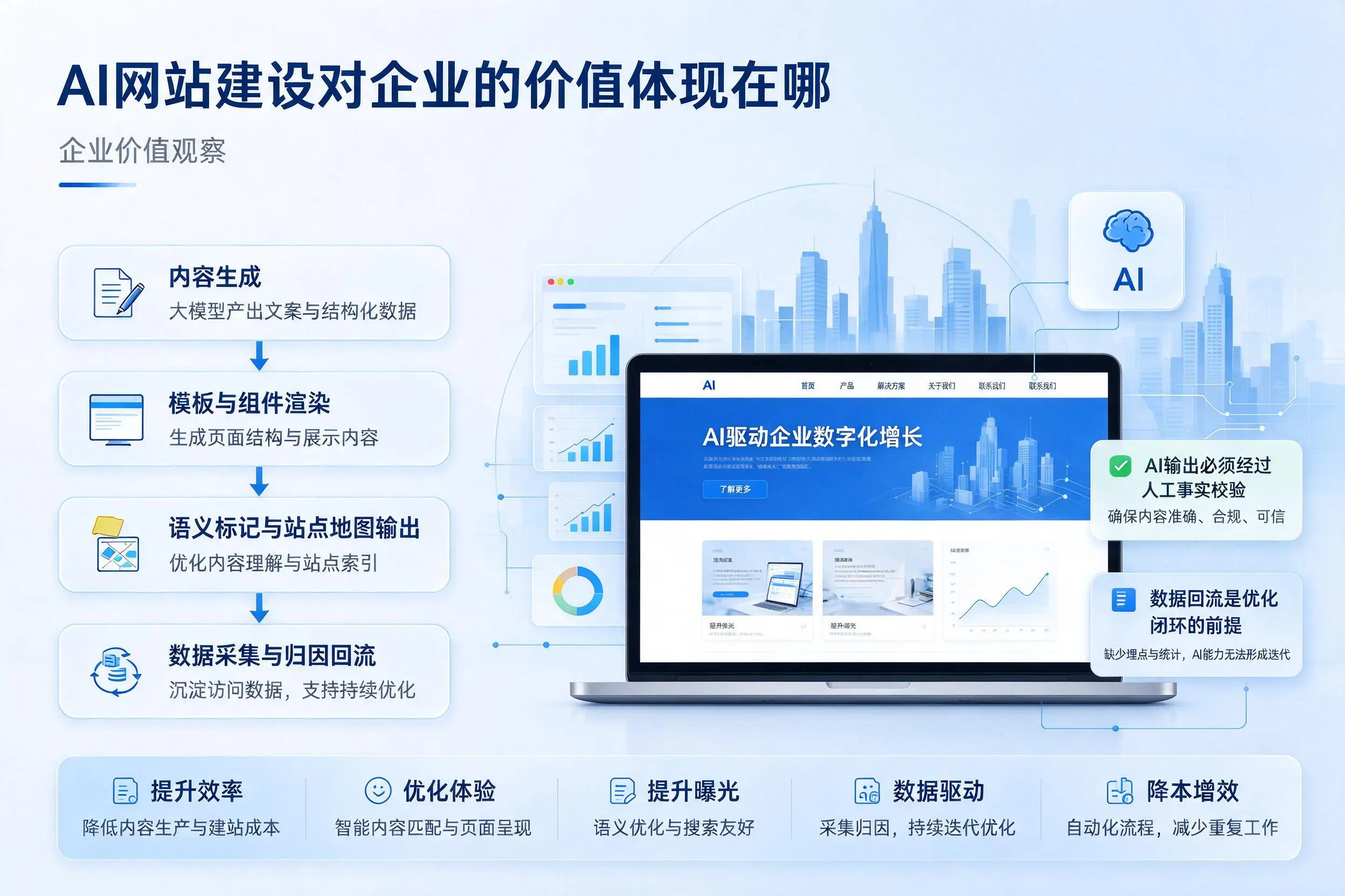 AI网站建设对企业的价值体现在哪，怒江实践观察