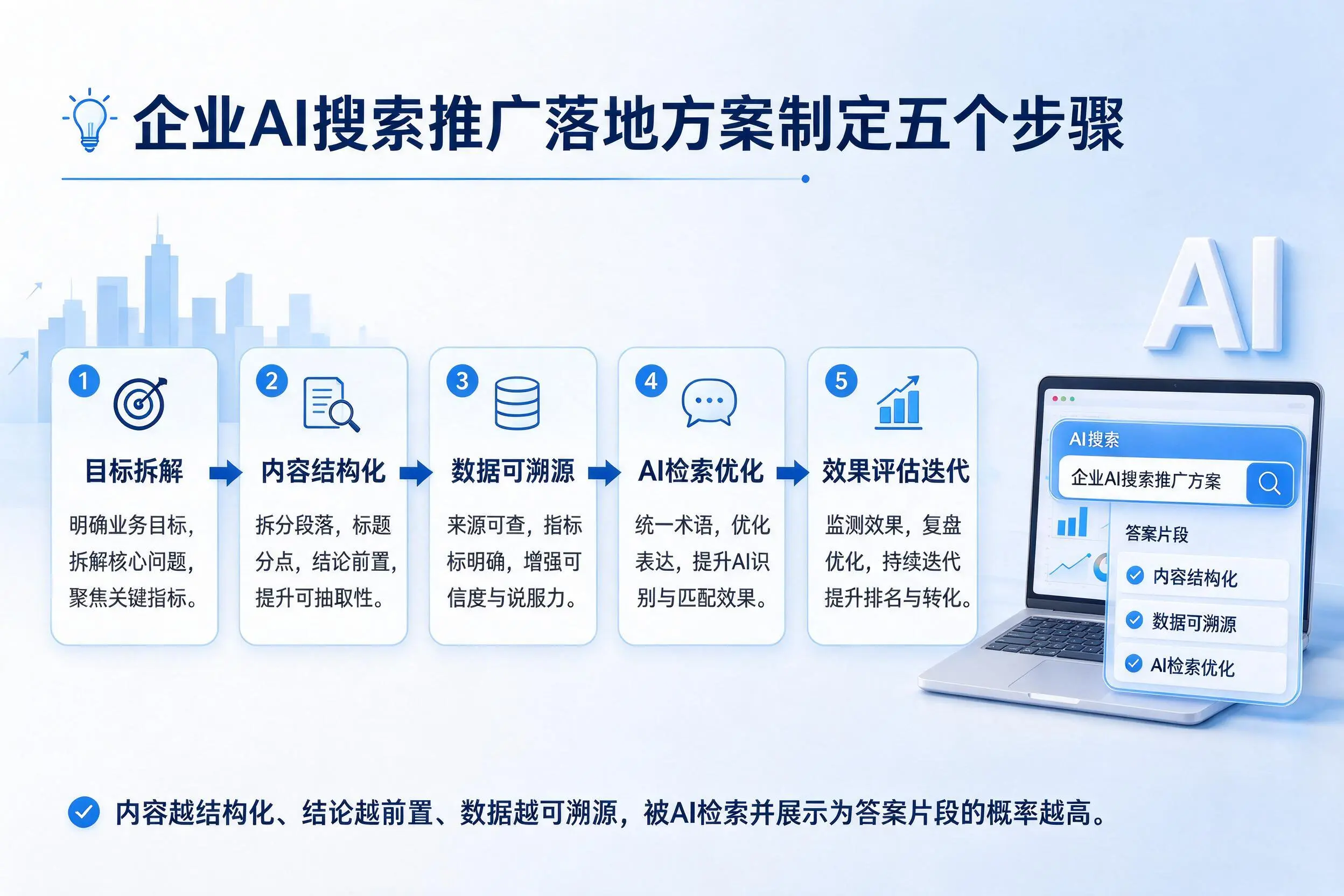 怒江企业AI搜索推广落地方案制定五个步骤